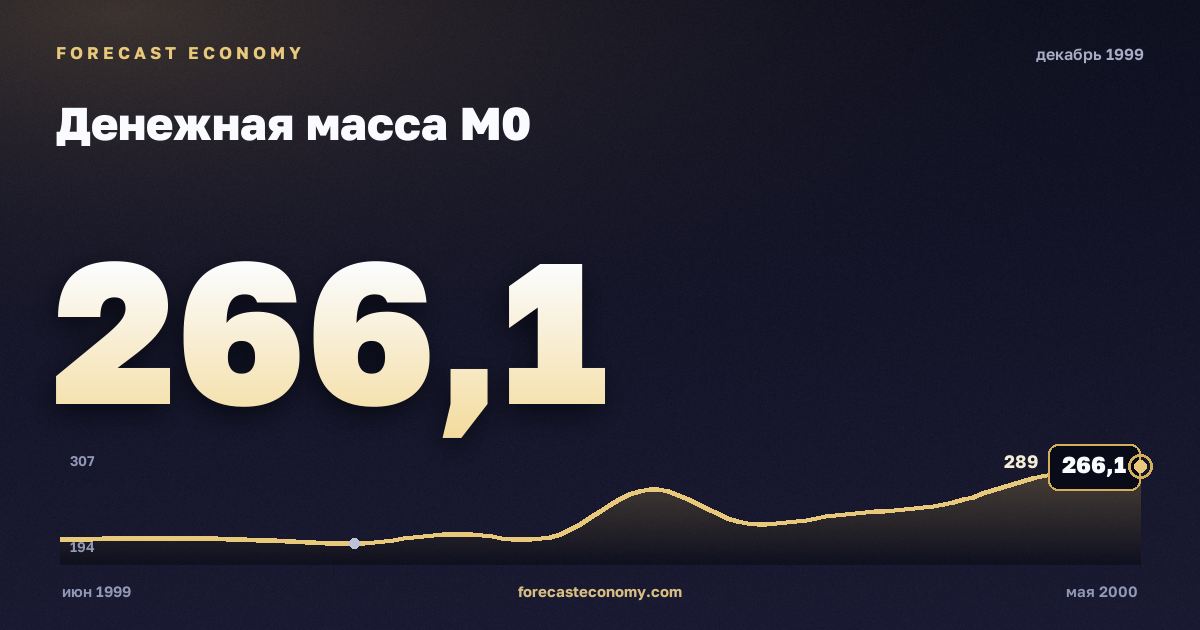 Денежная масса М0 за декабрь 1999 года — график со значением за месяц, источник Банк России