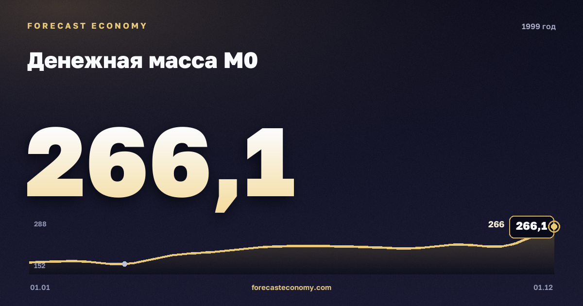 Денежная масса М0 в 1999 году — график, значение на конец года 266,1 млрд руб., источник Банк России