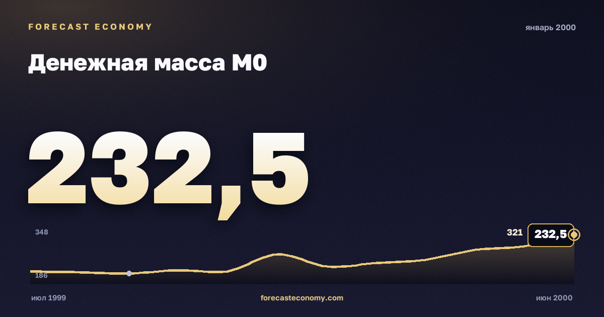 Денежная масса М0 за январь 2000 года — график со значением за месяц, источник Банк России