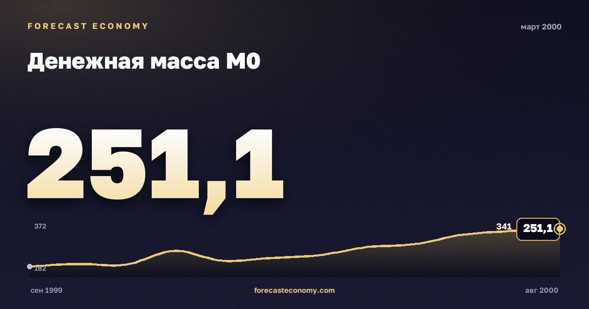 Денежная масса М0 за март 2000 года — график со значением за месяц, источник Банк России