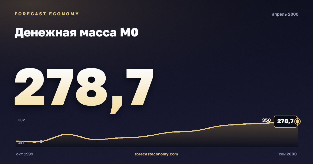 Денежная масса М0 за апрель 2000 года — график со значением за месяц, источник Банк России