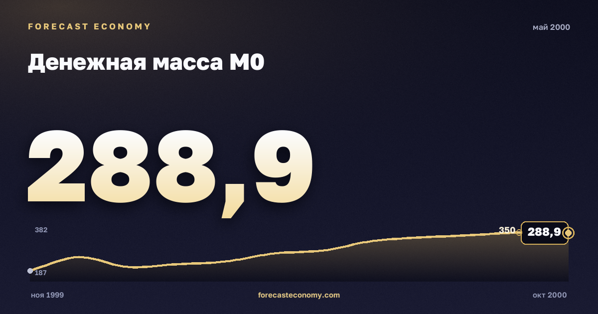 Денежная масса М0 за май 2000 года — график со значением за месяц, источник Банк России