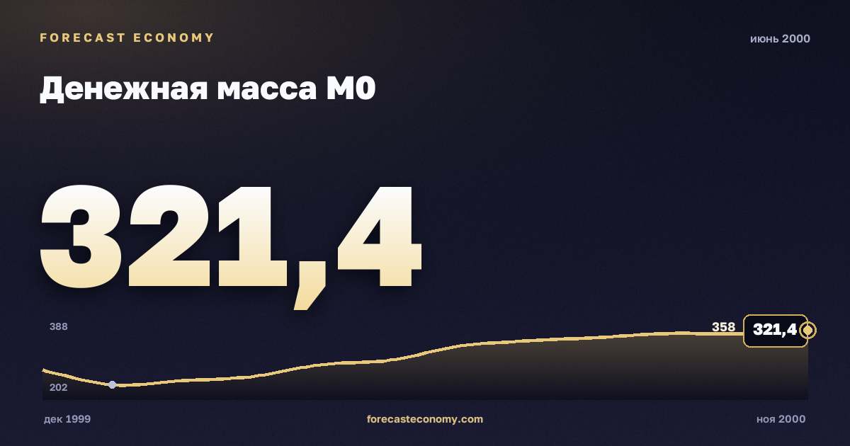 Денежная масса М0 за июнь 2000 года — график со значением за месяц, источник Банк России