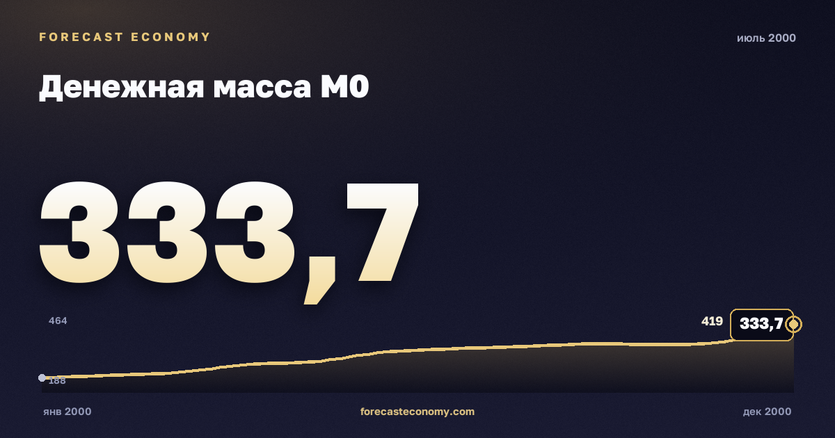 Денежная масса М0 за июль 2000 года — график со значением за месяц, источник Банк России