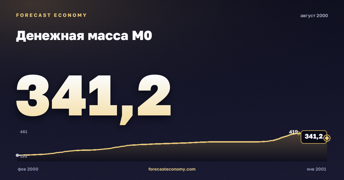 Денежная масса М0 за август 2000 года — график со значением за месяц, источник Банк России