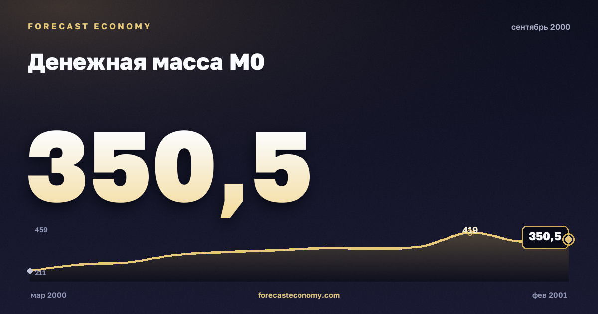 Денежная масса М0 за сентябрь 2000 года — график со значением за месяц, источник Банк России