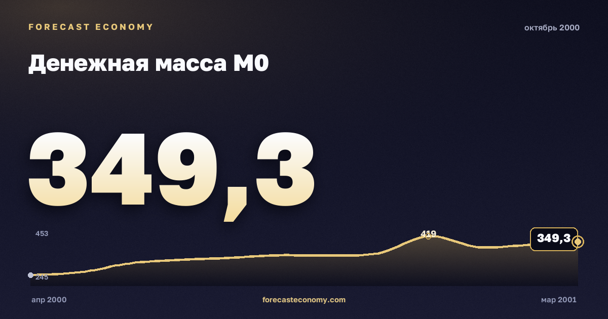 Денежная масса М0 за октябрь 2000 года — график со значением за месяц, источник Банк России