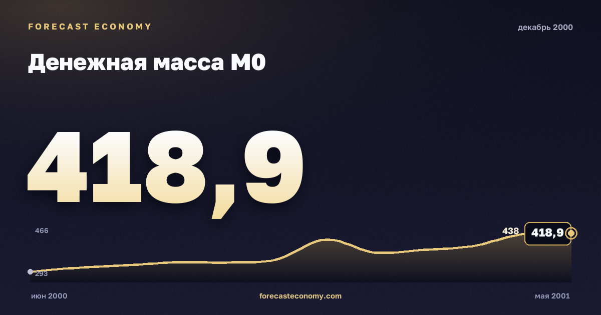 Денежная масса М0 за декабрь 2000 года — график со значением за месяц, источник Банк России