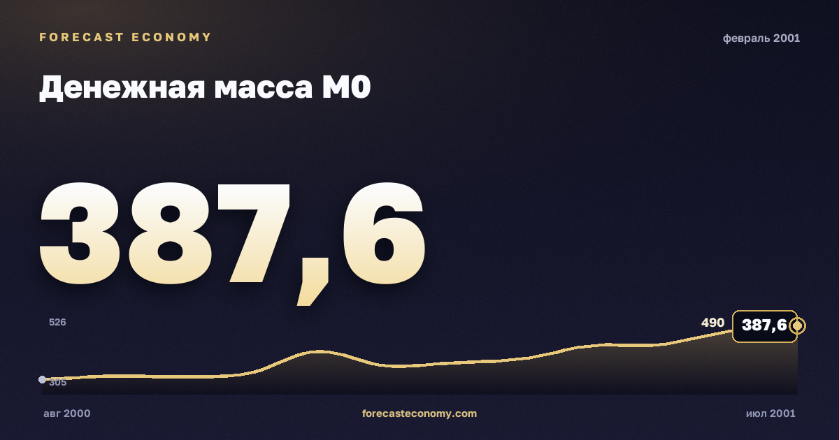 Денежная масса М0 за февраль 2001 года — график со значением за месяц, источник Банк России