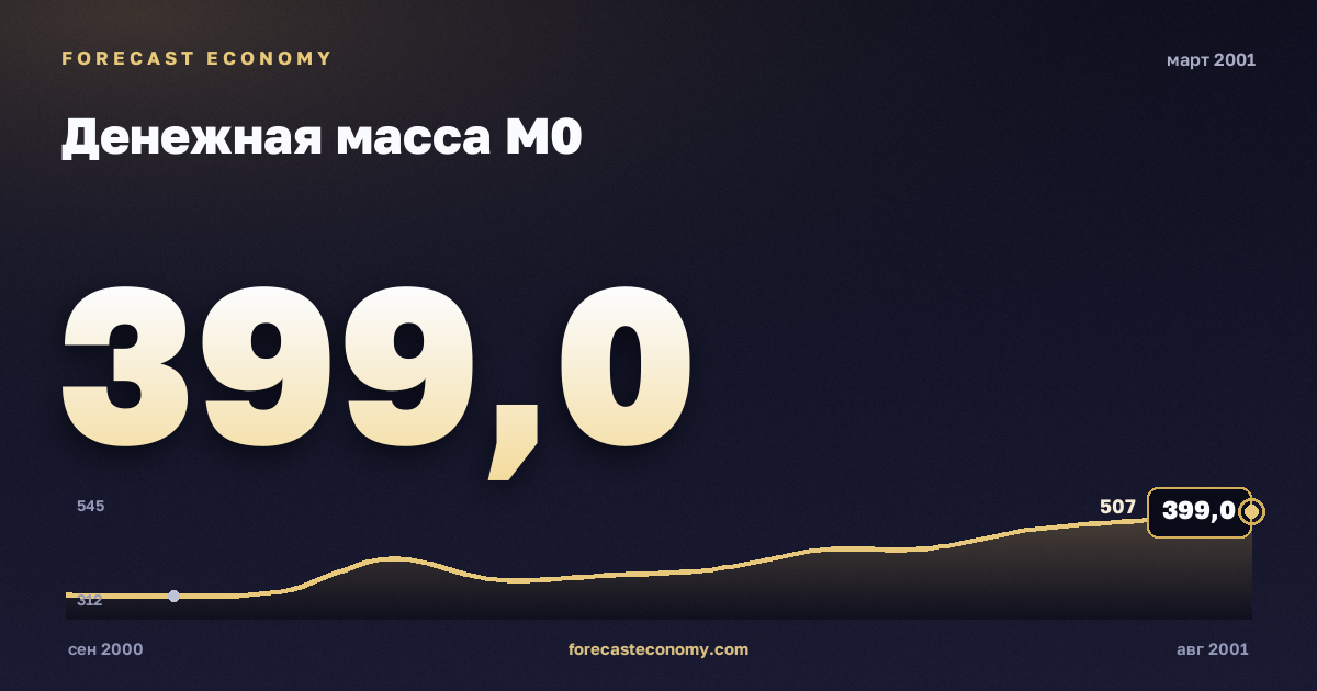 Денежная масса М0 за март 2001 года — график со значением за месяц, источник Банк России