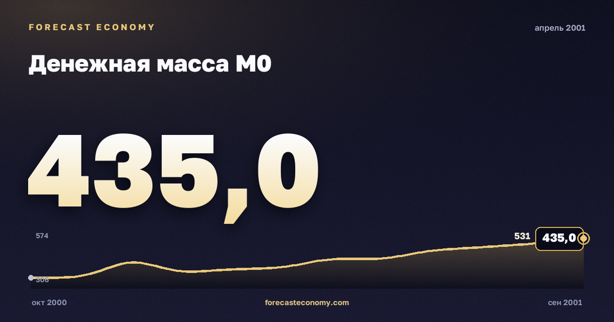 Денежная масса М0 за апрель 2001 года — график со значением за месяц, источник Банк России