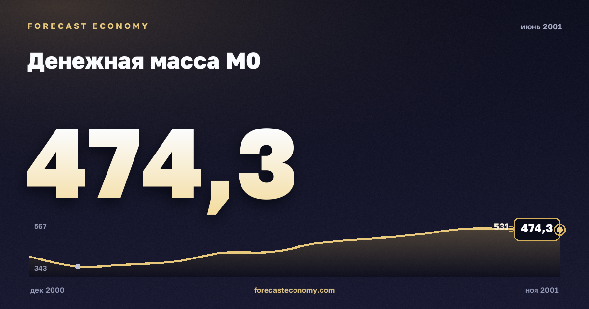 Денежная масса М0 за июнь 2001 года — график со значением за месяц, источник Банк России
