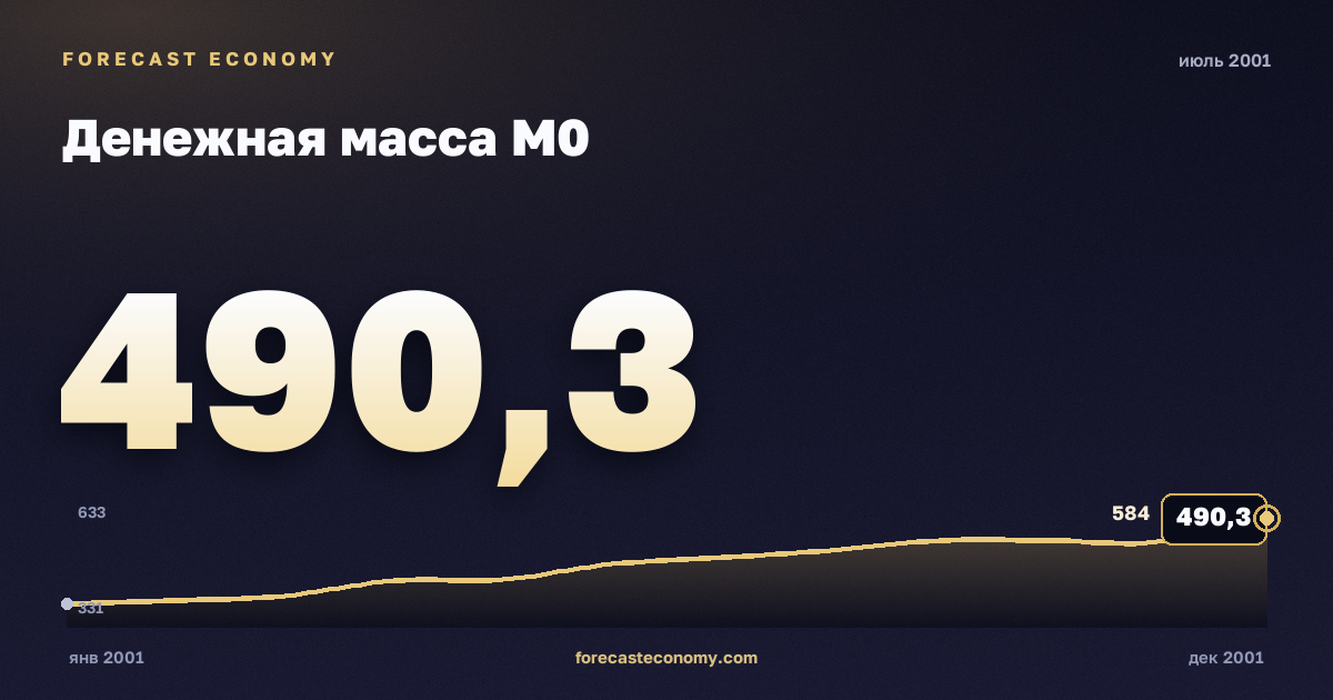 Денежная масса М0 за июль 2001 года — график со значением за месяц, источник Банк России