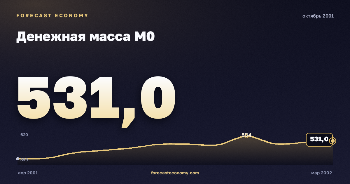 Денежная масса М0 за октябрь 2001 года — график со значением за месяц, источник Банк России
