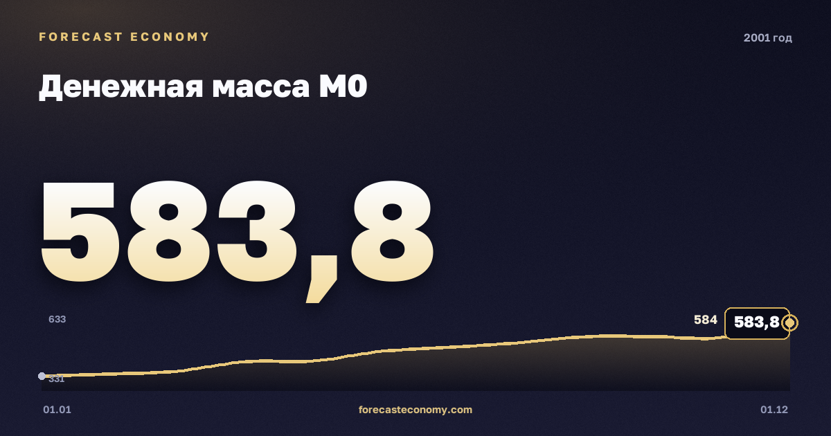 Денежная масса М0 в 2001 году — график, значение на конец года 583,8 млрд руб., источник Банк России