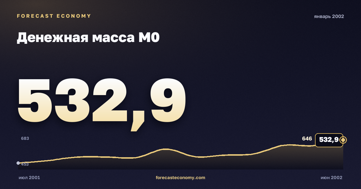 Денежная масса М0 за январь 2002 года — график со значением за месяц, источник Банк России
