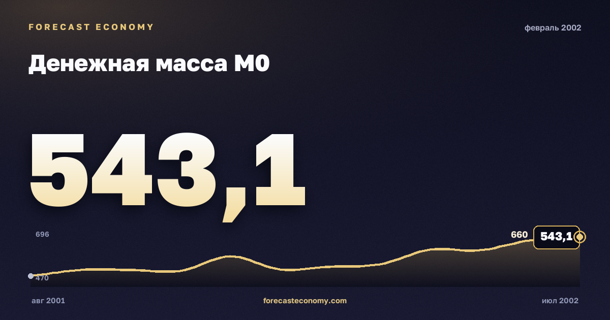 Денежная масса М0 за февраль 2002 года — график со значением за месяц, источник Банк России