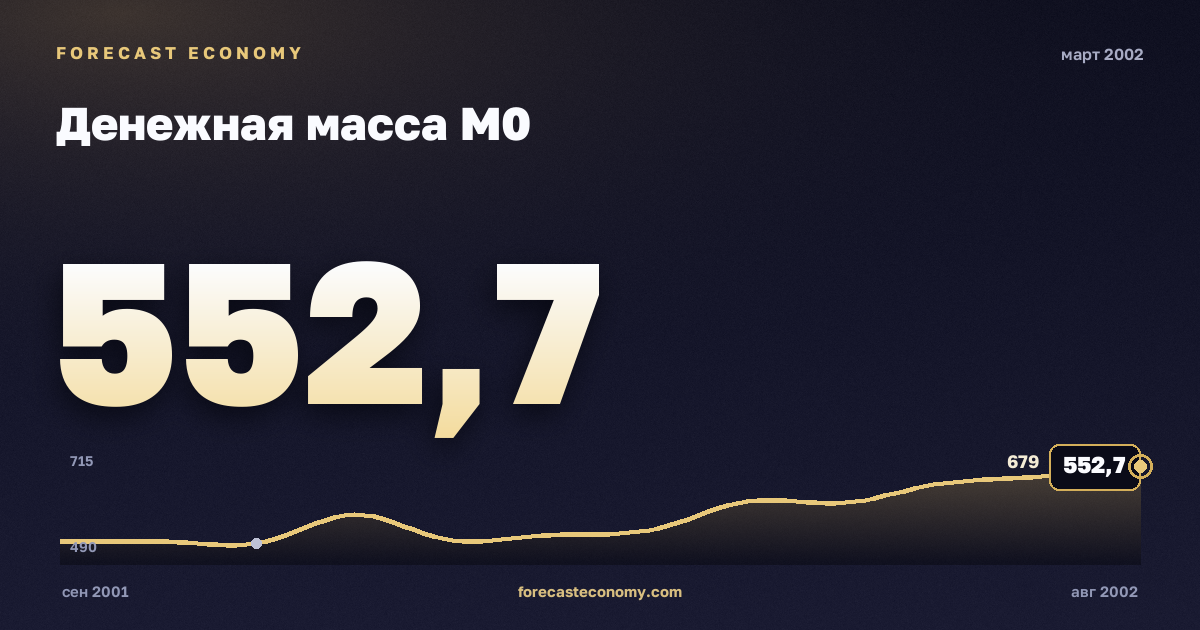 Денежная масса М0 за март 2002 года — график со значением за месяц, источник Банк России