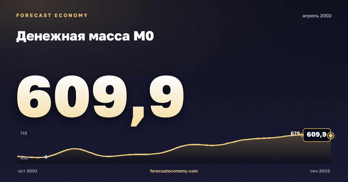 Денежная масса М0 за апрель 2002 года — график со значением за месяц, источник Банк России