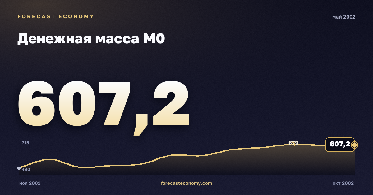Денежная масса М0 за май 2002 года — график со значением за месяц, источник Банк России