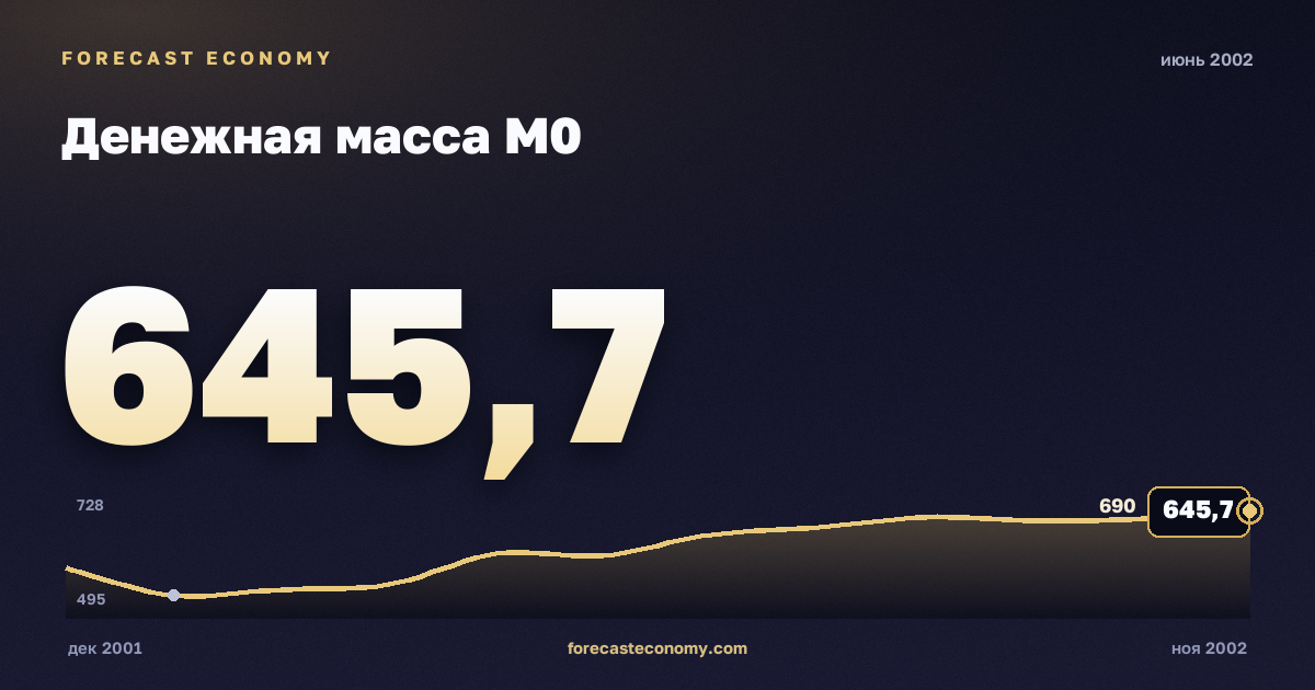 Денежная масса М0 за июнь 2002 года — график со значением за месяц, источник Банк России