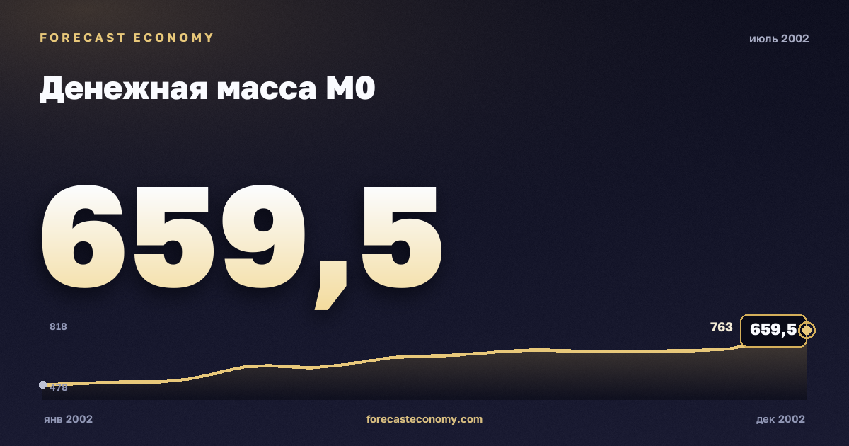 Денежная масса М0 за июль 2002 года — график со значением за месяц, источник Банк России