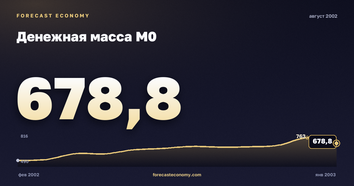 Денежная масса М0 за август 2002 года — график со значением за месяц, источник Банк России