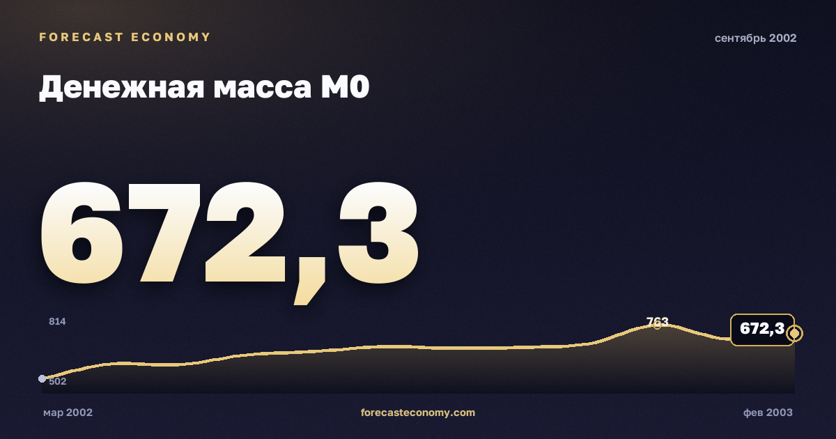Денежная масса М0 за сентябрь 2002 года — график со значением за месяц, источник Банк России