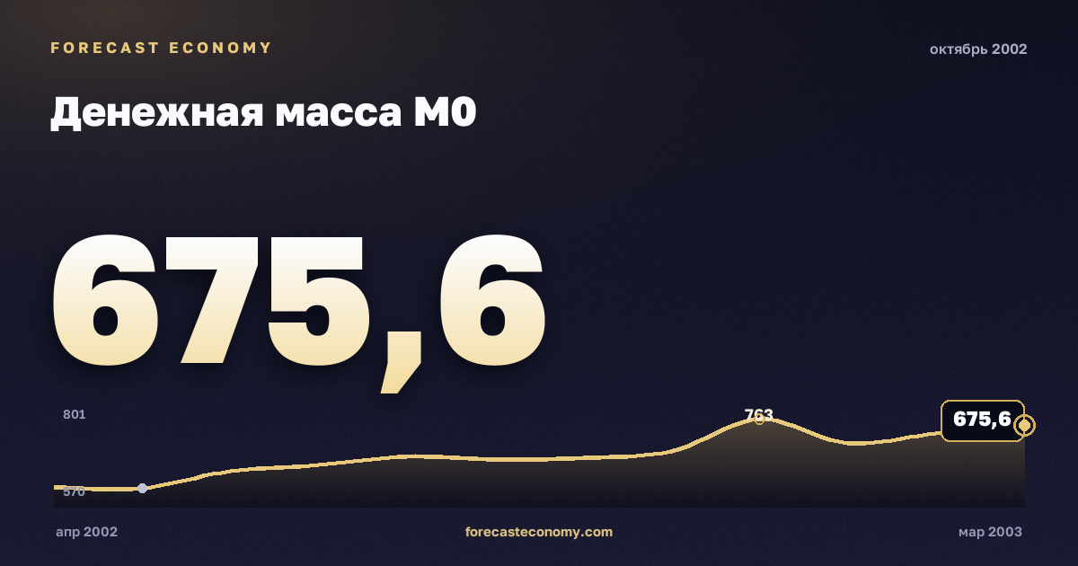 Денежная масса М0 за октябрь 2002 года — график со значением за месяц, источник Банк России