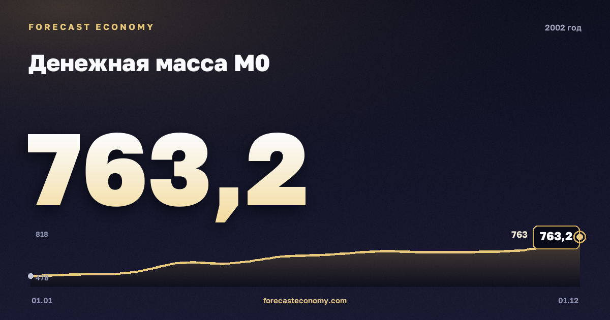 Денежная масса М0 в 2002 году — график, значение на конец года 763,2 млрд руб., источник Банк России