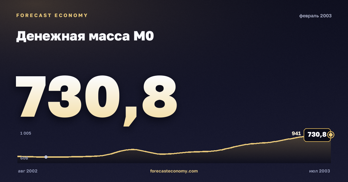 Денежная масса М0 за февраль 2003 года — график со значением за месяц, источник Банк России