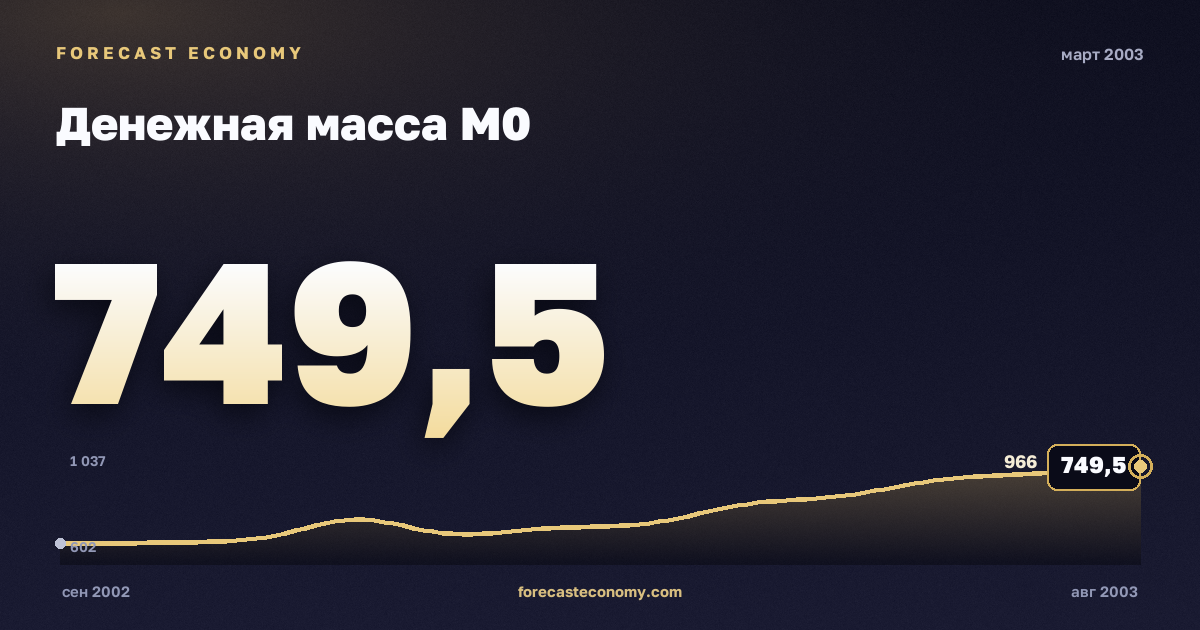 Денежная масса М0 за март 2003 года — график со значением за месяц, источник Банк России