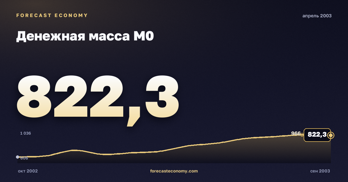 Денежная масса М0 за апрель 2003 года — график со значением за месяц, источник Банк России