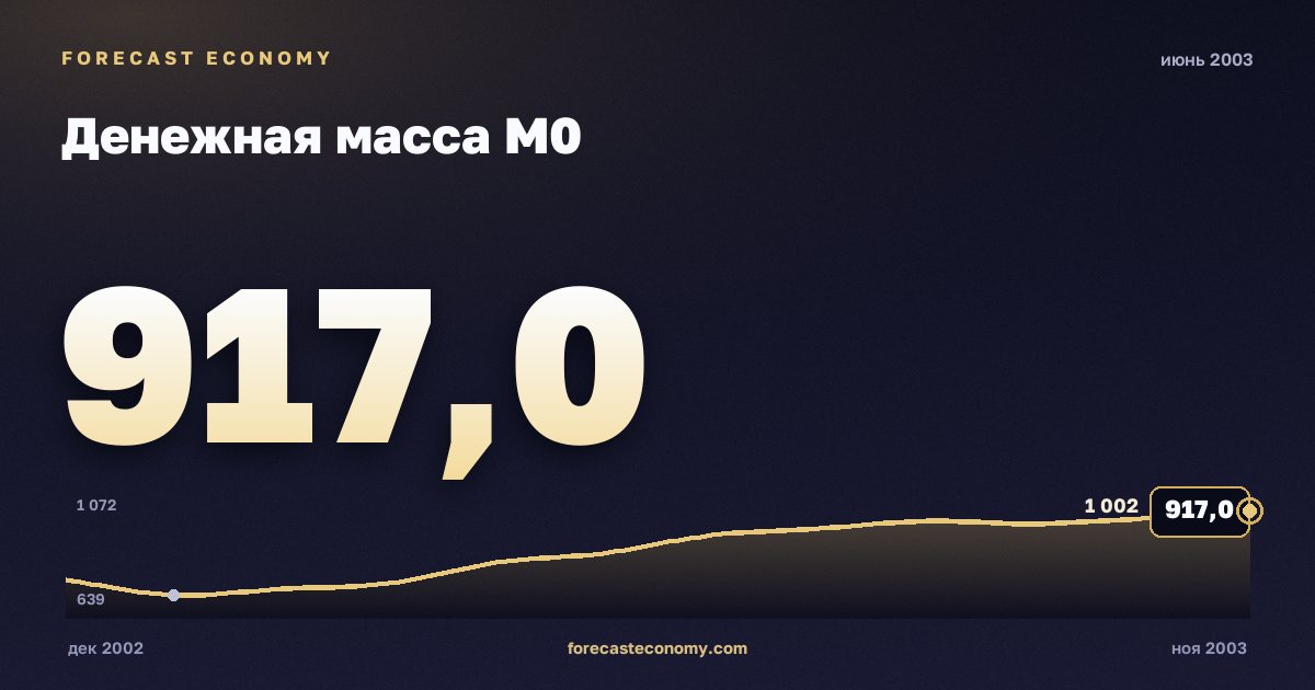 Денежная масса М0 за июнь 2003 года — график со значением за месяц, источник Банк России