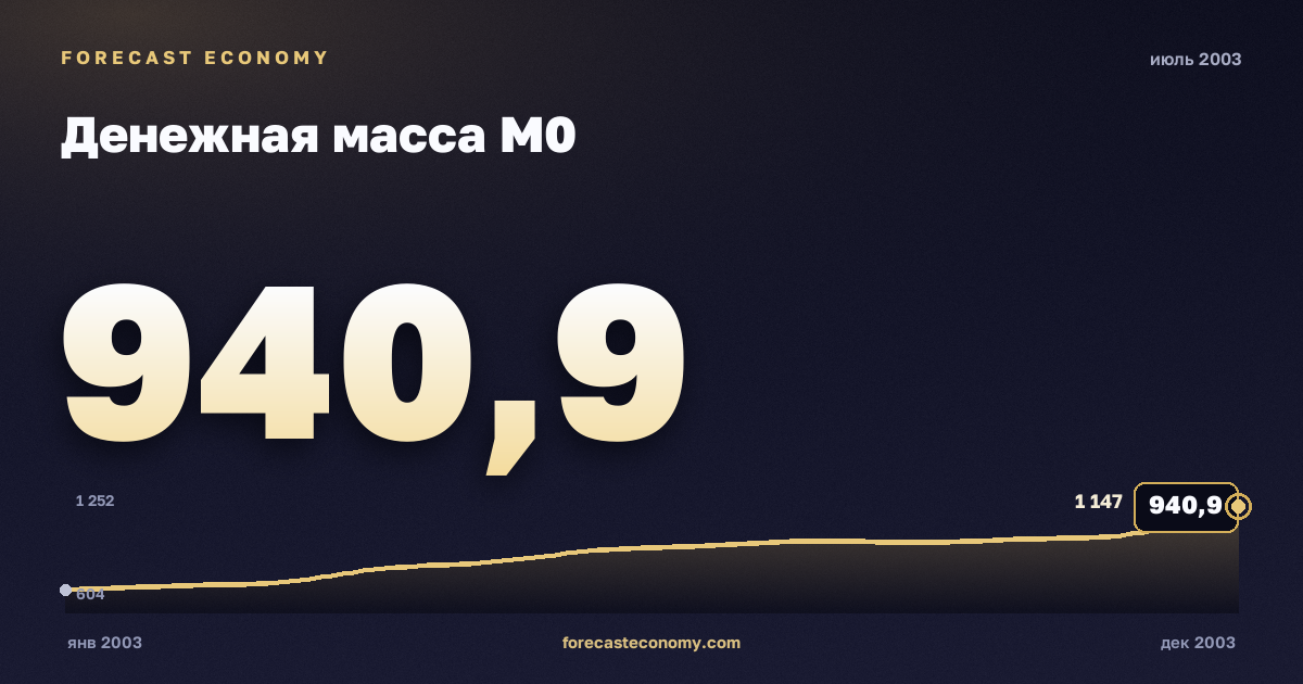 Денежная масса М0 за июль 2003 года — график со значением за месяц, источник Банк России