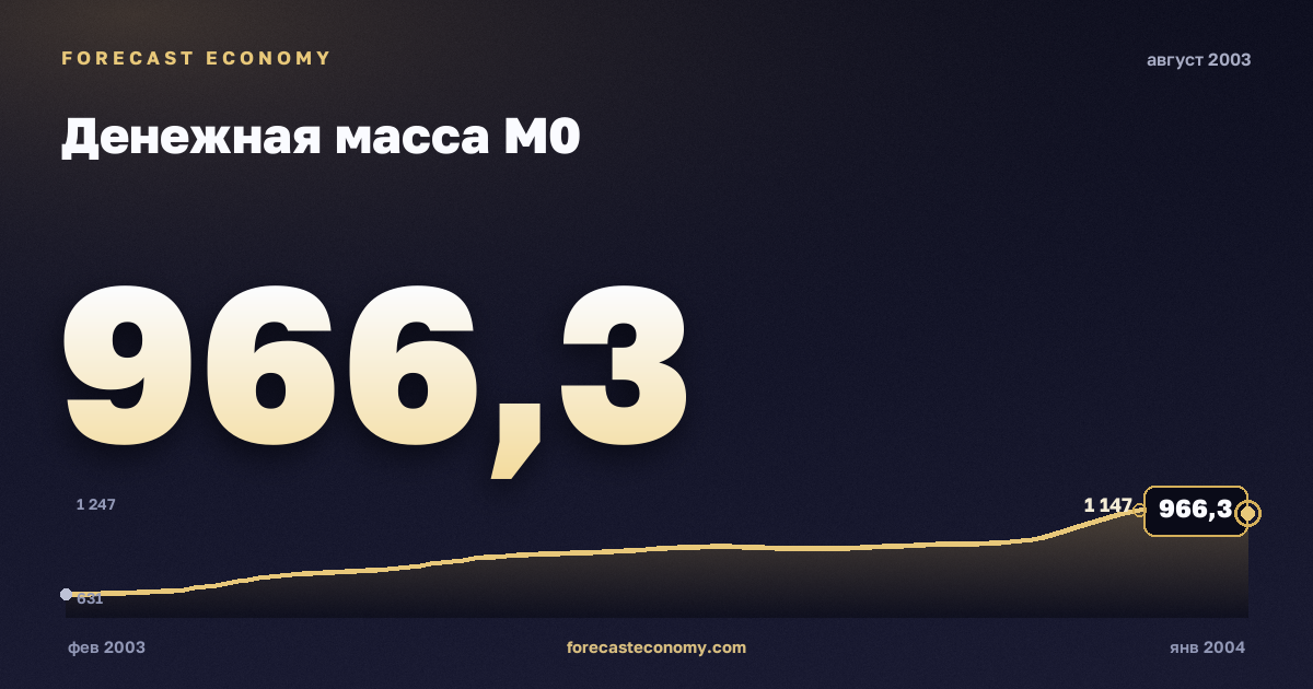 Денежная масса М0 за август 2003 года — график со значением за месяц, источник Банк России
