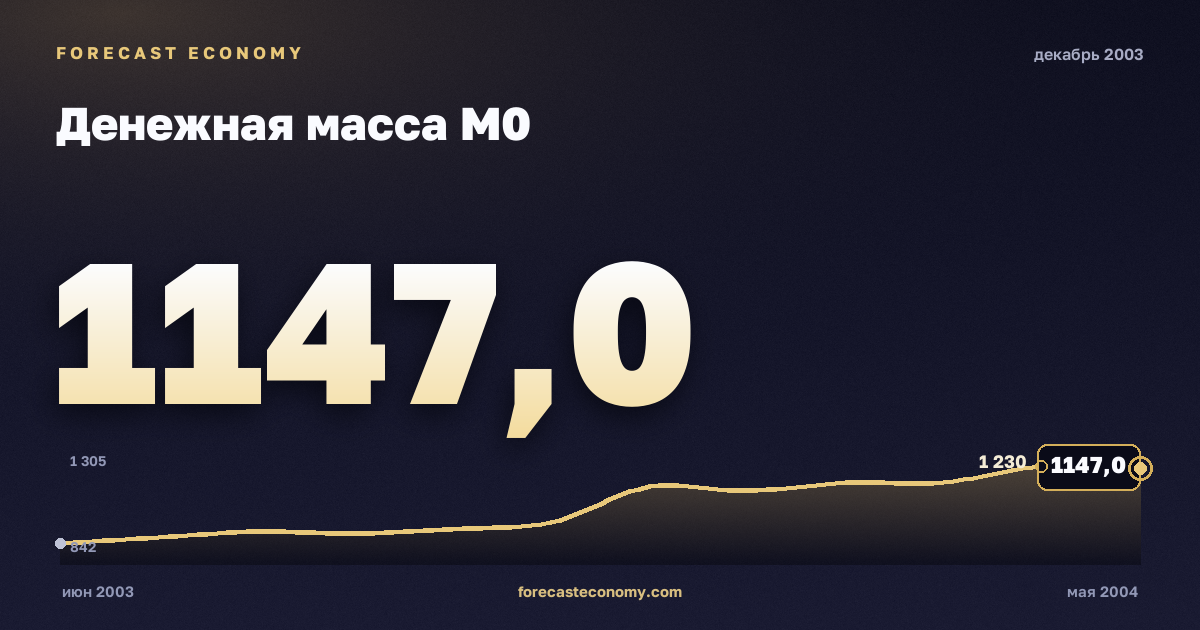 Денежная масса М0 за декабрь 2003 года — график со значением за месяц, источник Банк России