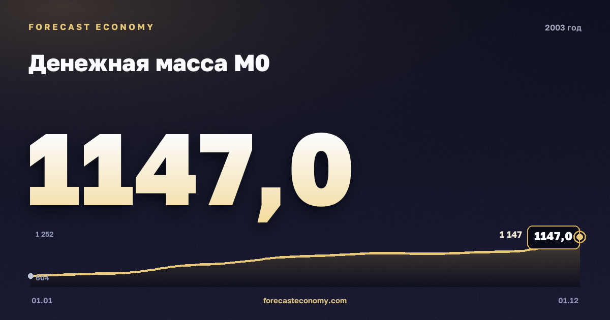 Денежная масса М0 в 2003 году — график, значение на конец года 1 147 млрд руб., источник Банк России