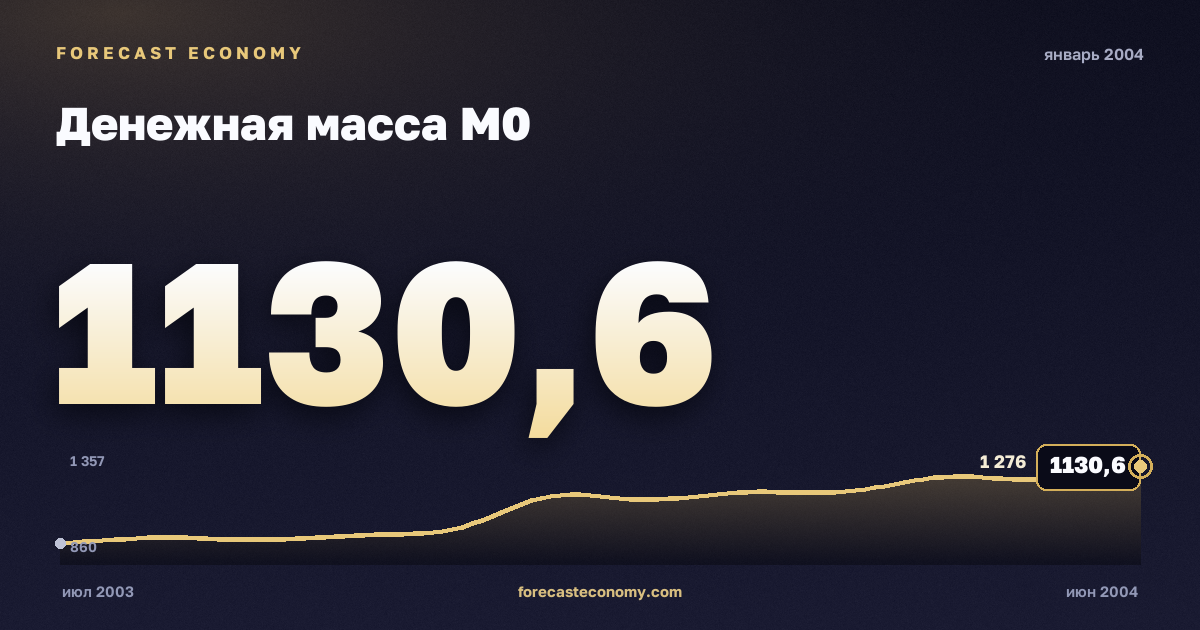 Денежная масса М0 за январь 2004 года — график со значением за месяц, источник Банк России