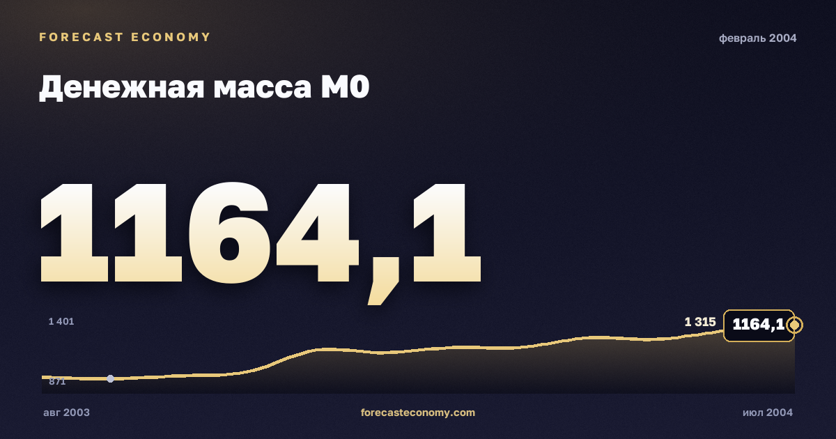 Денежная масса М0 за февраль 2004 года — график со значением за месяц, источник Банк России