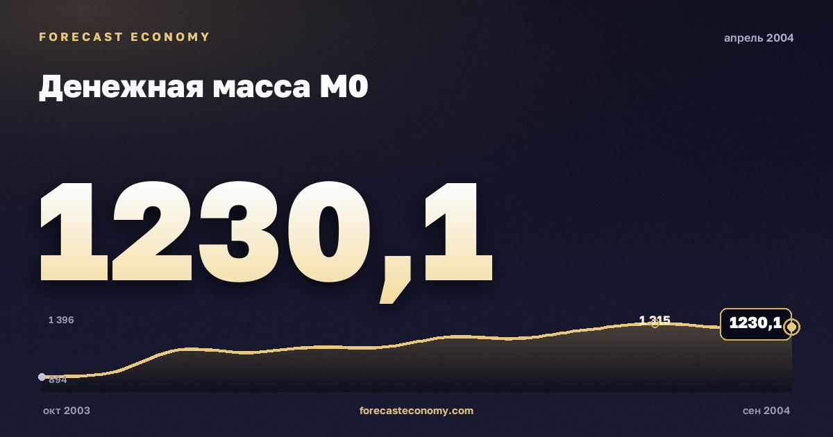 Денежная масса М0 за апрель 2004 года — график со значением за месяц, источник Банк России