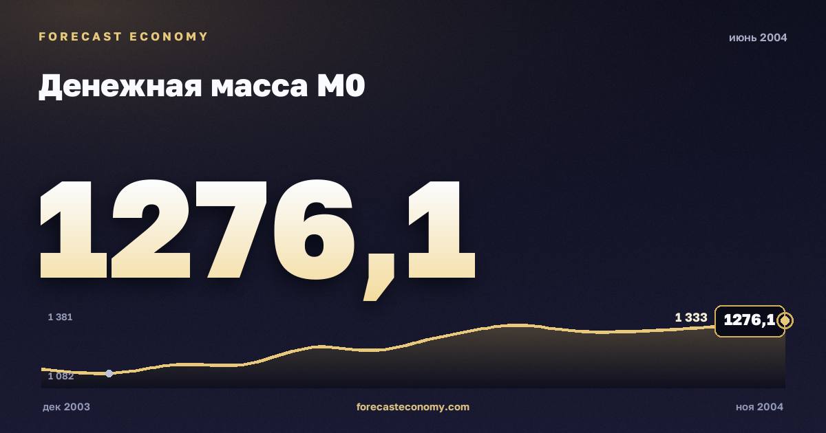 Денежная масса М0 за июнь 2004 года — график со значением за месяц, источник Банк России