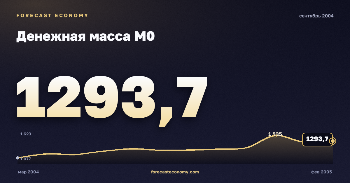 Денежная масса М0 за сентябрь 2004 года — график со значением за месяц, источник Банк России