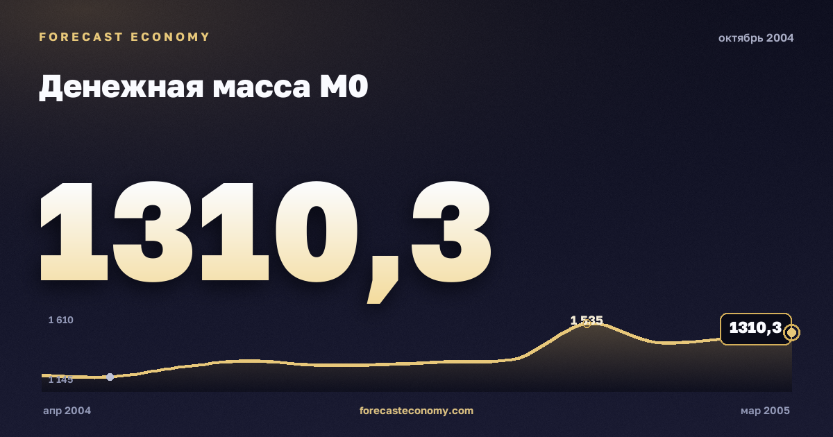 Денежная масса М0 за октябрь 2004 года — график со значением за месяц, источник Банк России