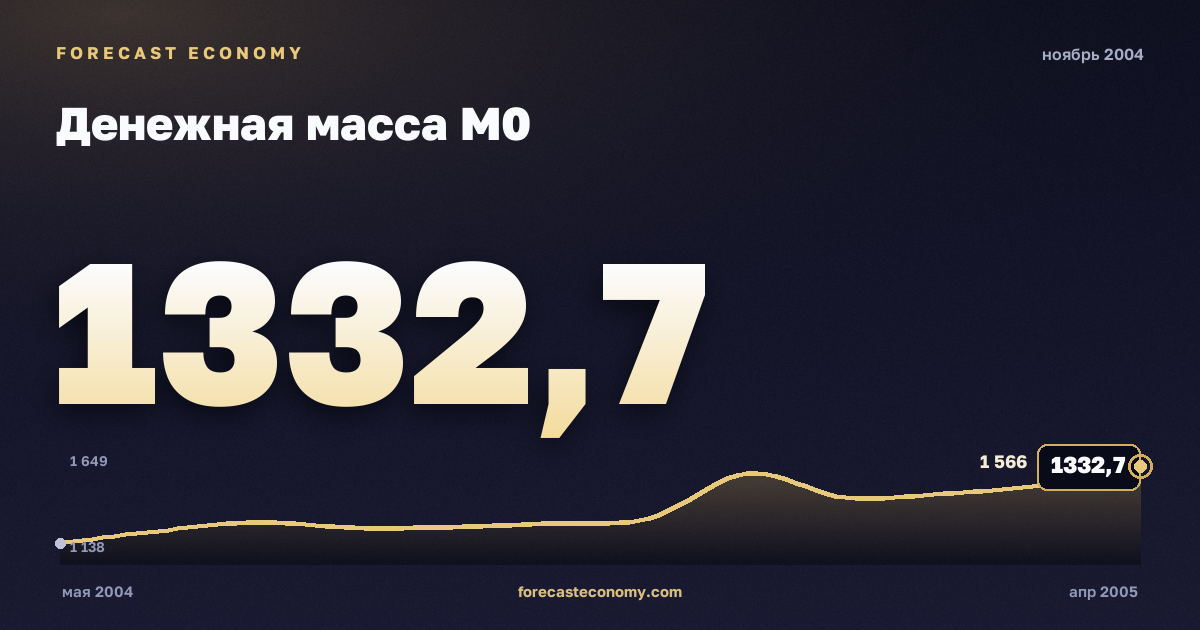 Денежная масса М0 за ноябрь 2004 года — график со значением за месяц, источник Банк России
