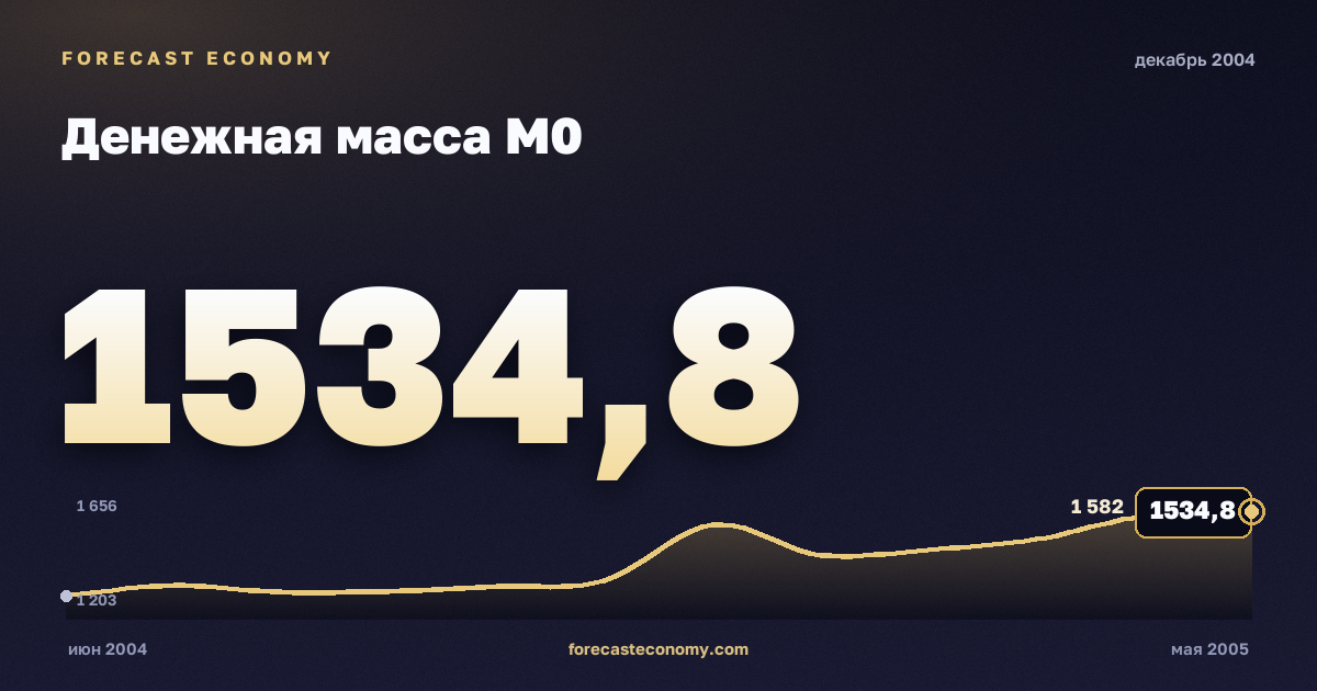 Денежная масса М0 за декабрь 2004 года — график со значением за месяц, источник Банк России