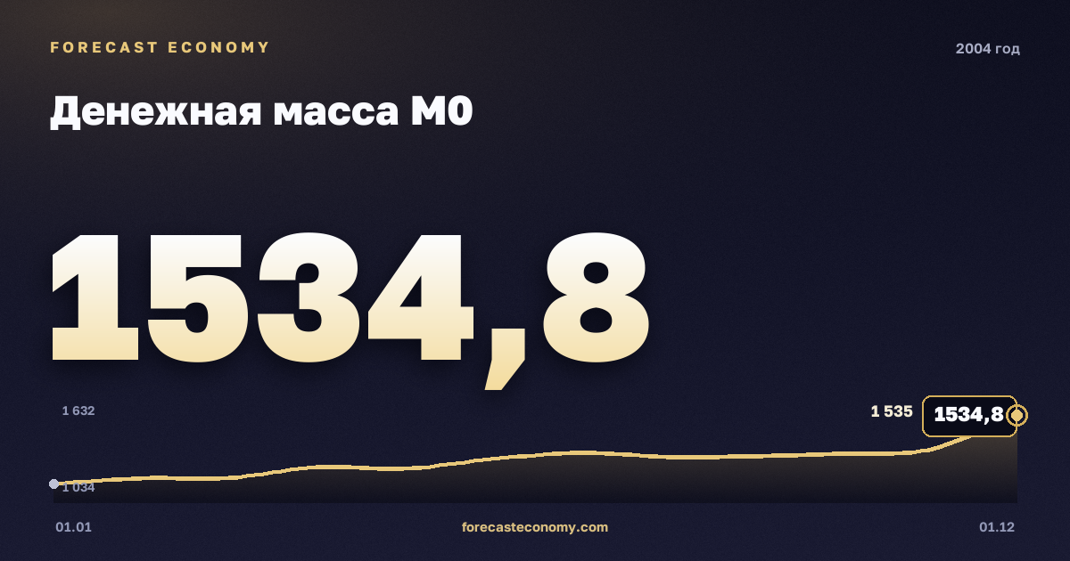 Денежная масса М0 в 2004 году — график, значение на конец года 1 534,8 млрд руб., источник Банк России