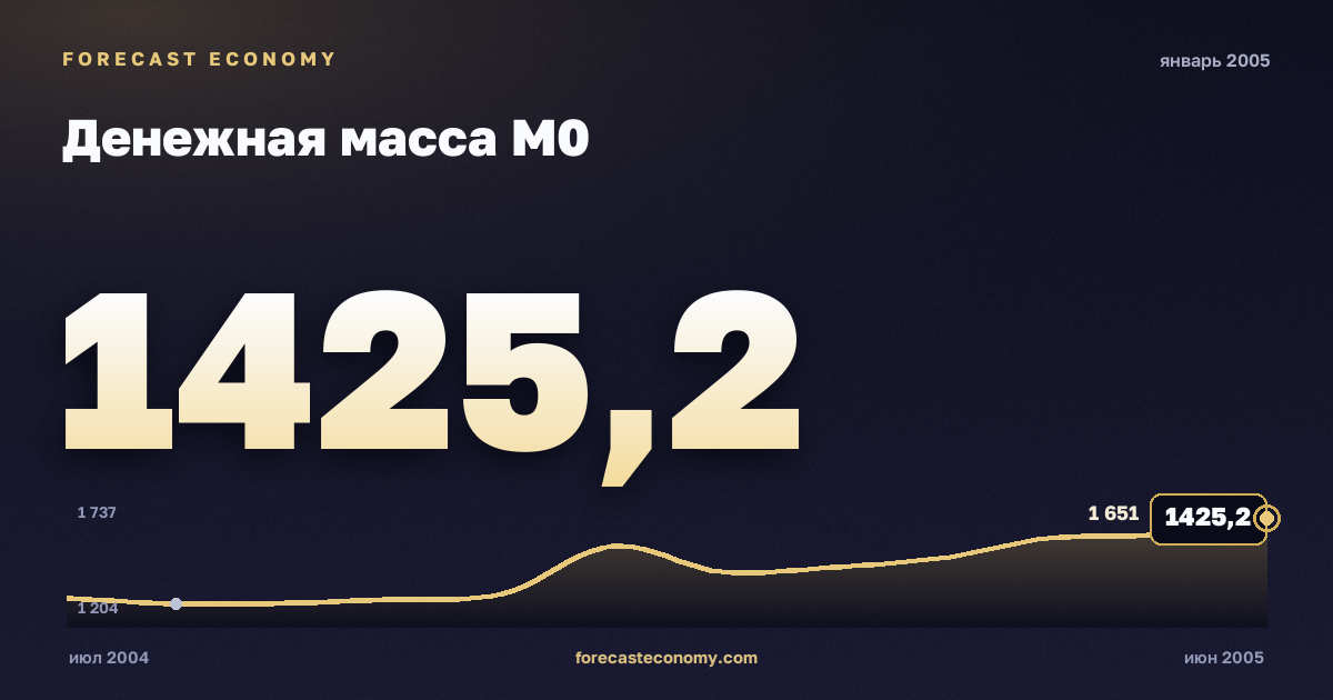 Денежная масса М0 за январь 2005 года — график со значением за месяц, источник Банк России