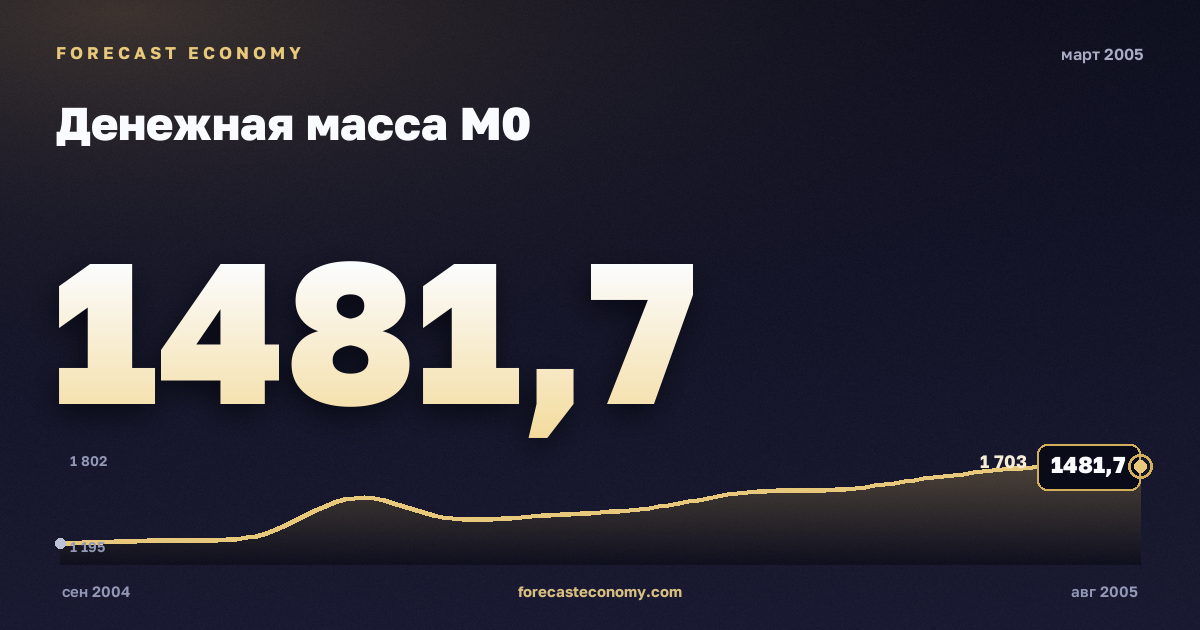 Денежная масса М0 за март 2005 года — график со значением за месяц, источник Банк России