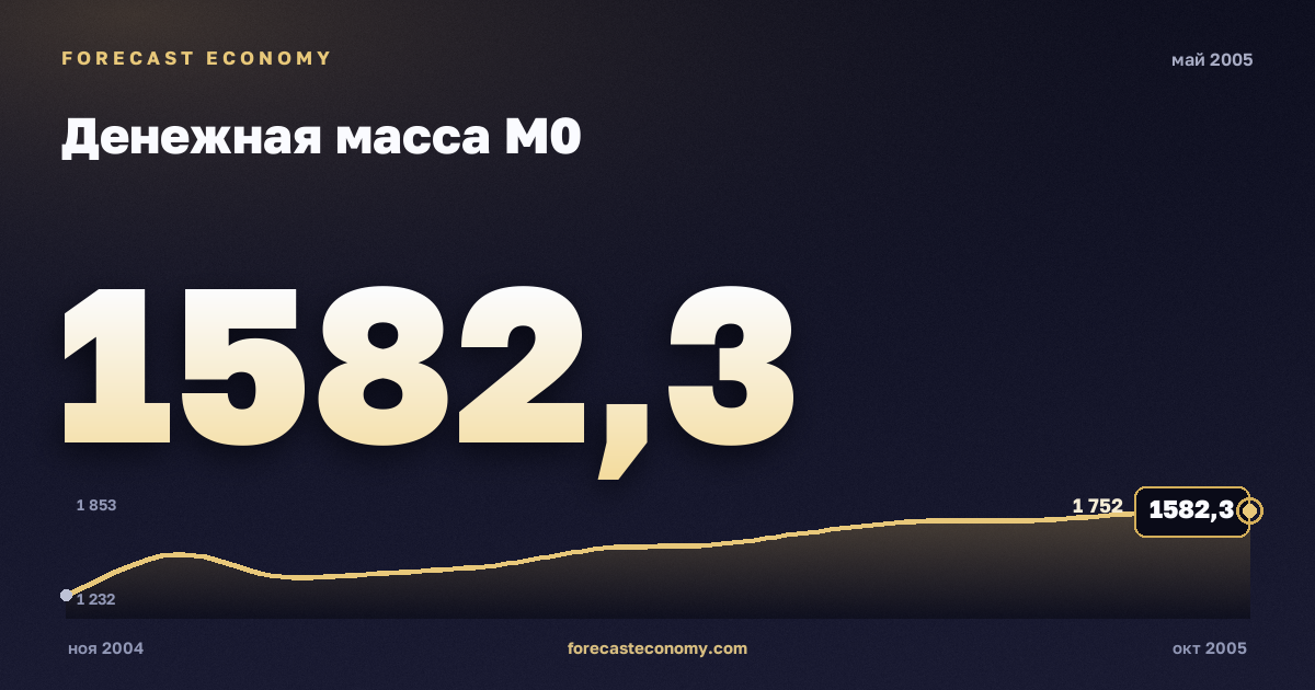 Денежная масса М0 за май 2005 года — график со значением за месяц, источник Банк России